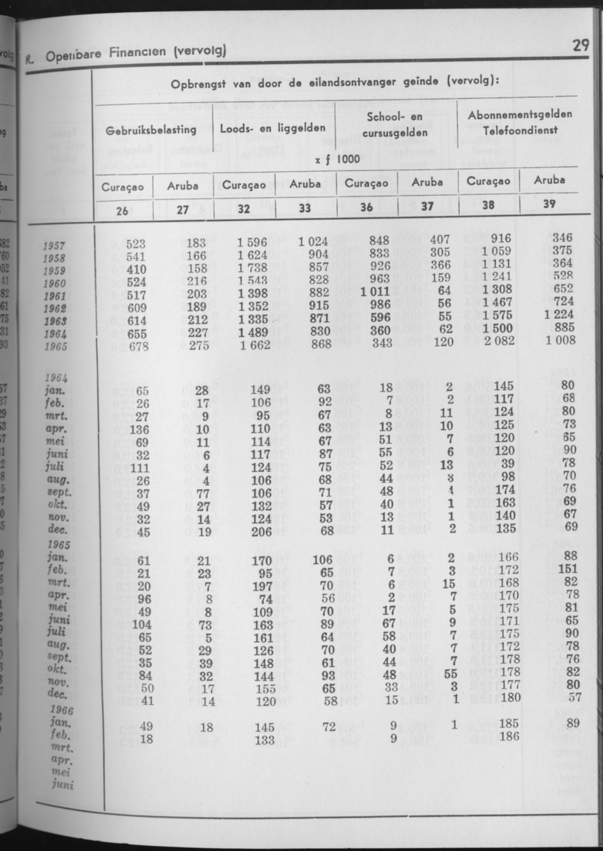 13e Jaargang No.9 - Maart 1966 - Page 29