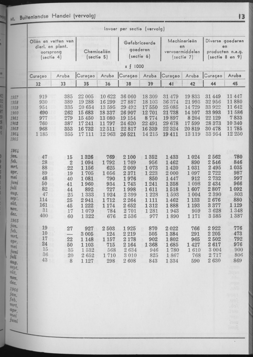 13e Jaargang No.10 - April 1966 - Page 13