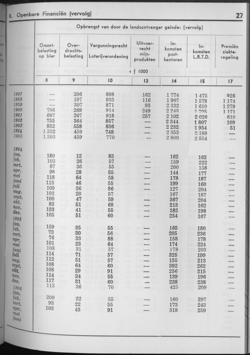 13e Jaargang No.10 - April 1966 - Page 27