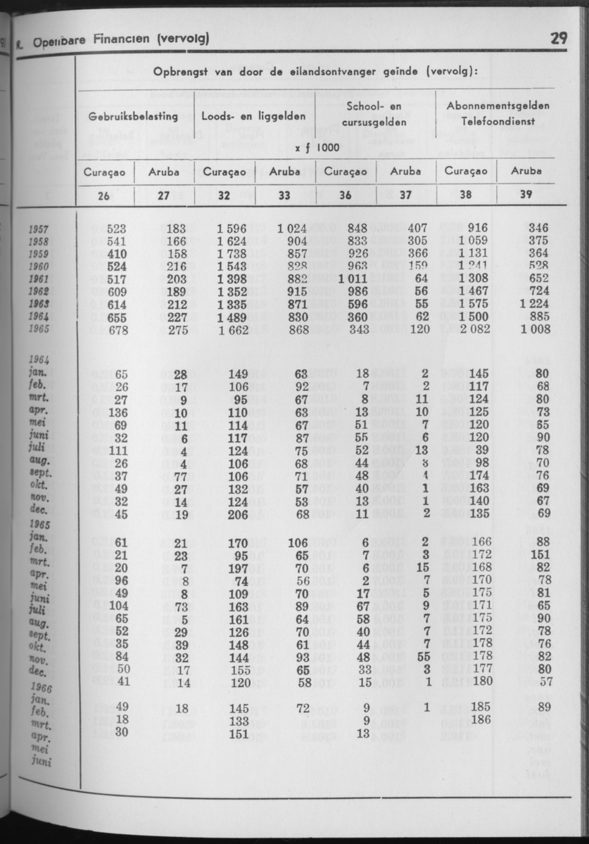 13e Jaargang No.10 - April 1966 - Page 29