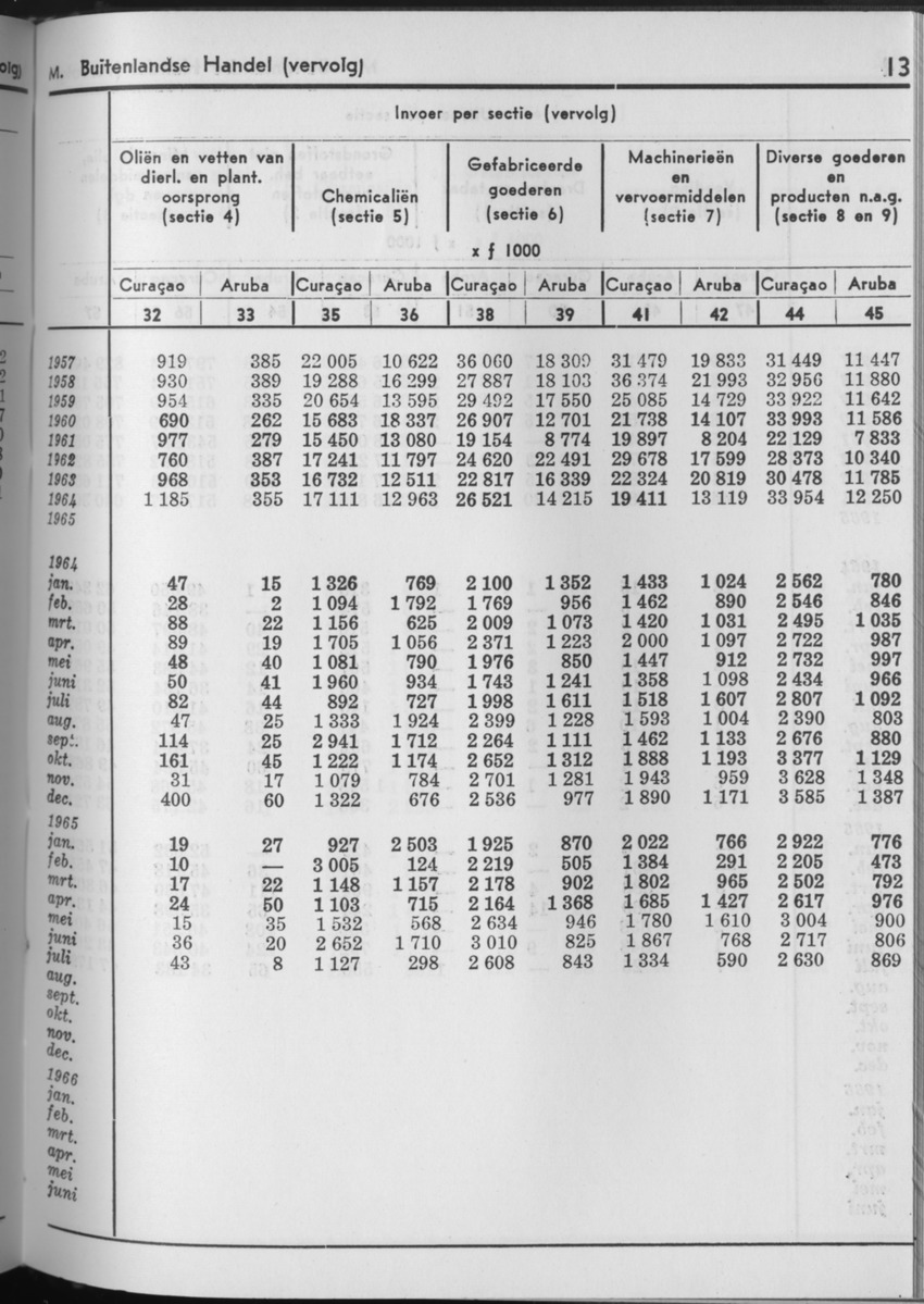 13e Jaargang No.11 - Mei 1966 - Page 13