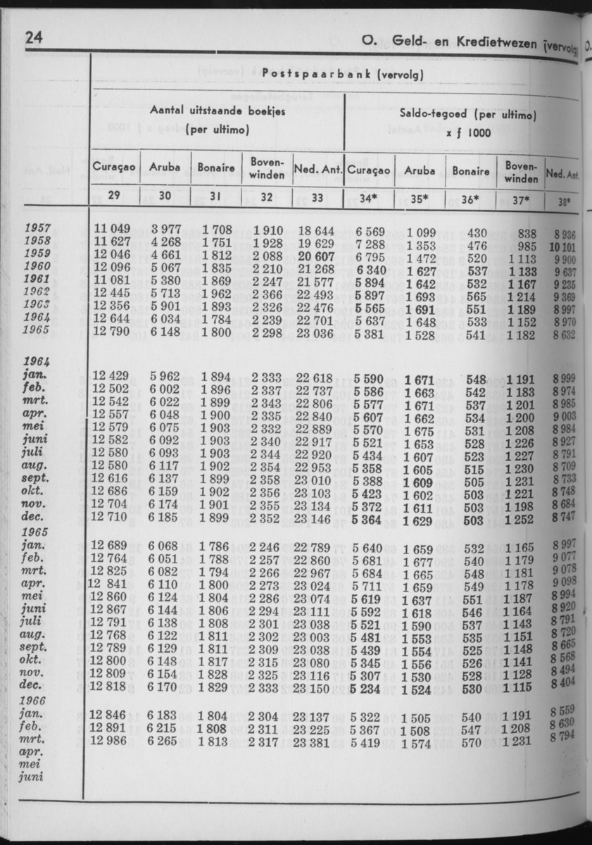 13e Jaargang No.11 - Mei 1966 - Page 24