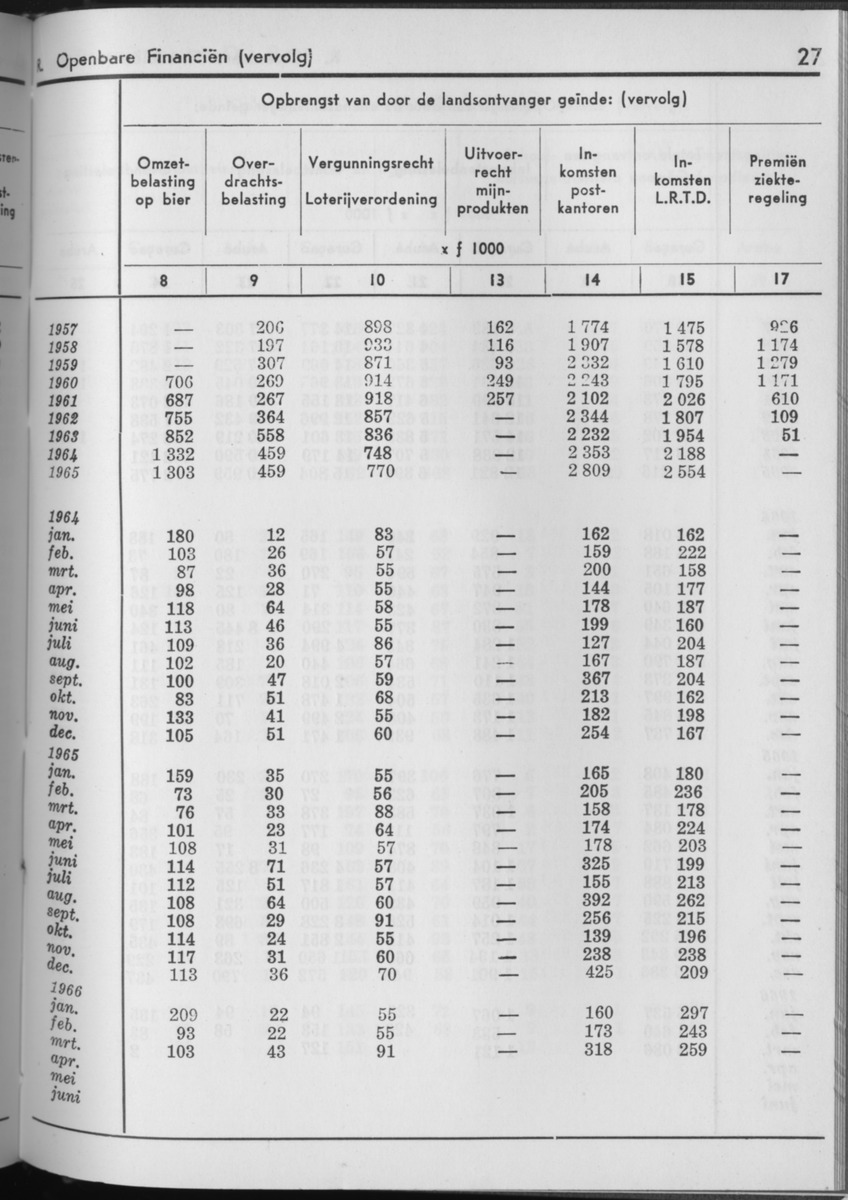 13e Jaargang No.11 - Mei 1966 - Page 27