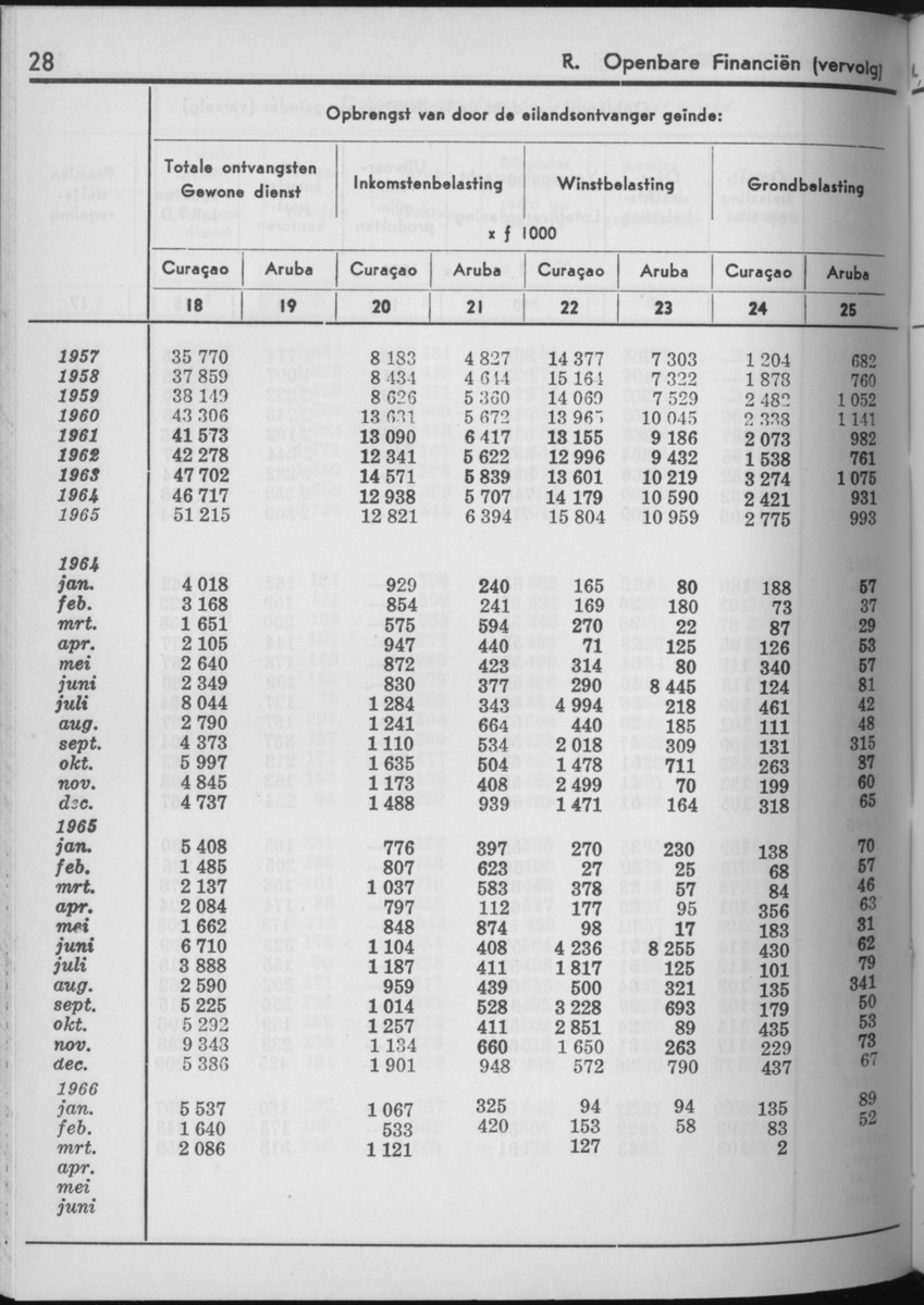 13e Jaargang No.11 - Mei 1966 - Page 28