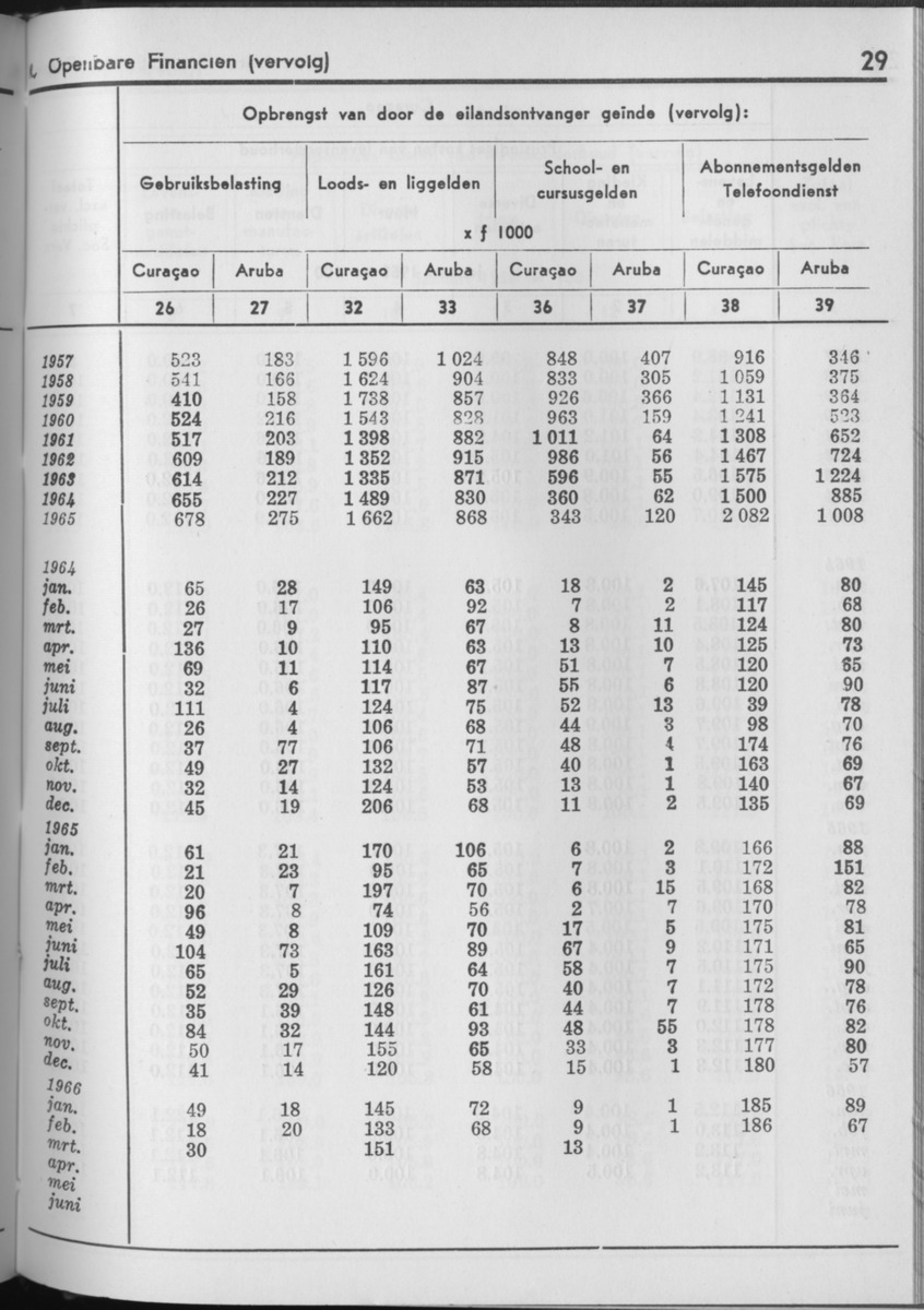 13e Jaargang No.11 - Mei 1966 - Page 29