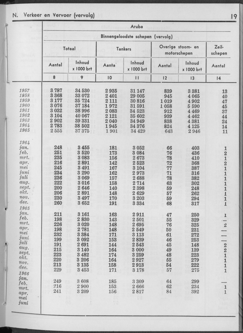 13e Jaargang No.12 - Juni 1966 - Page 19