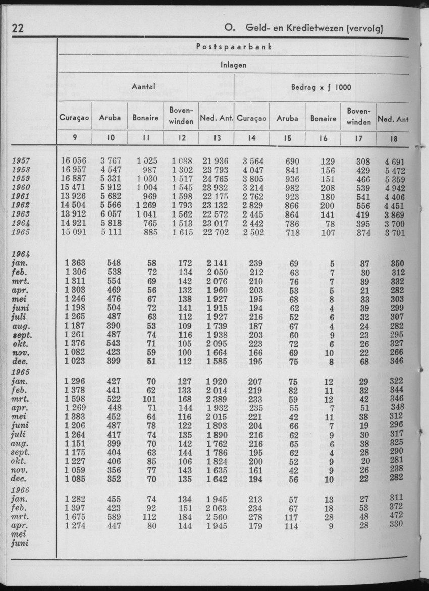 13e Jaargang No.12 - Juni 1966 - Page 22