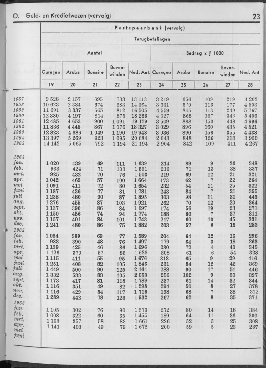 13e Jaargang No.12 - Juni 1966 - Page 23