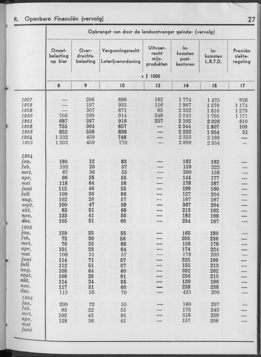 13e Jaargang No.12 - Juni 1966 - Page 27