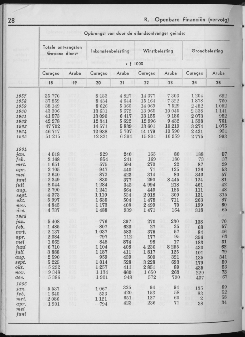 13e Jaargang No.12 - Juni 1966 - Page 28