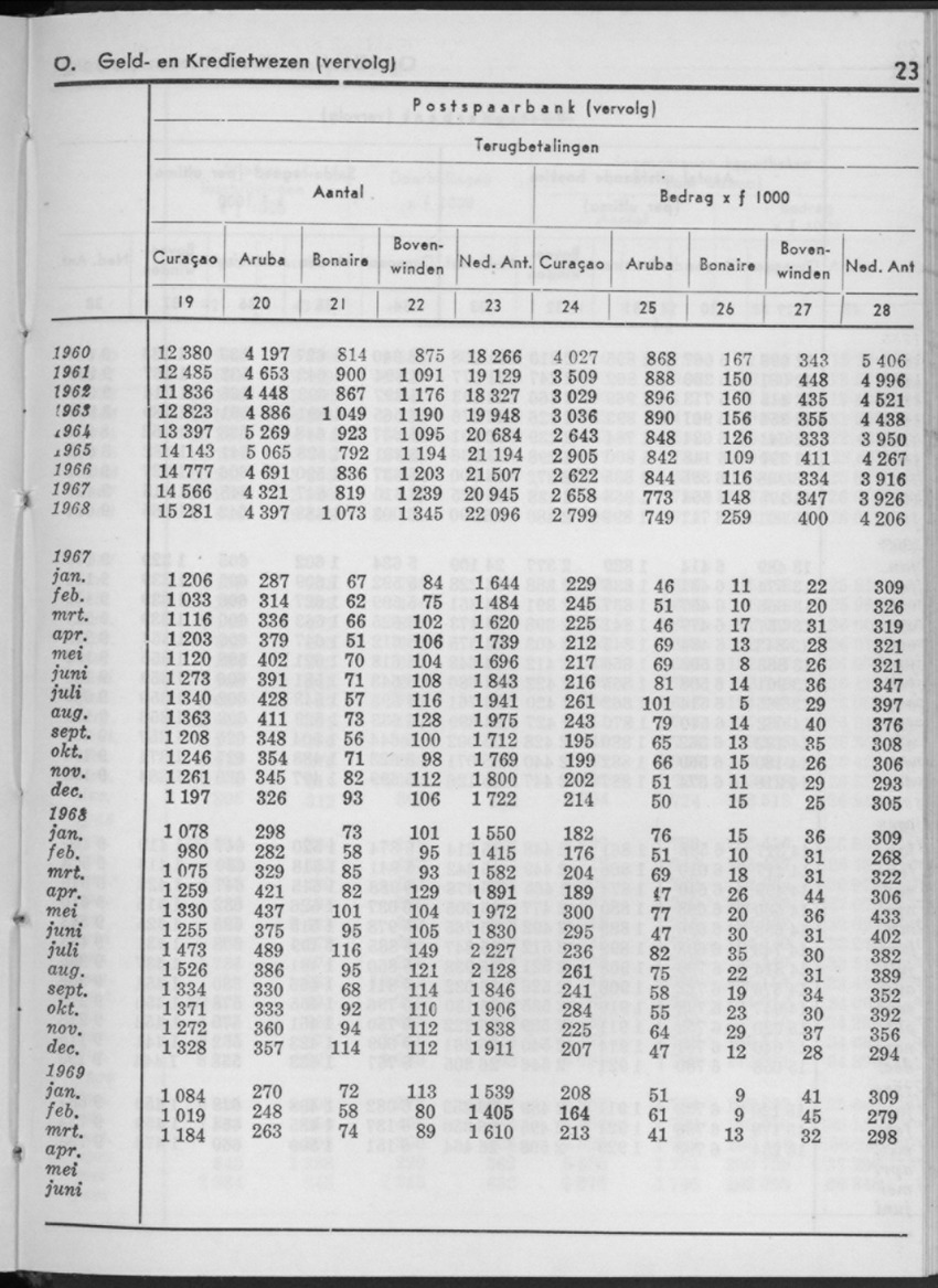 16e Jaargang No.12 - Juni 1969 - New Page