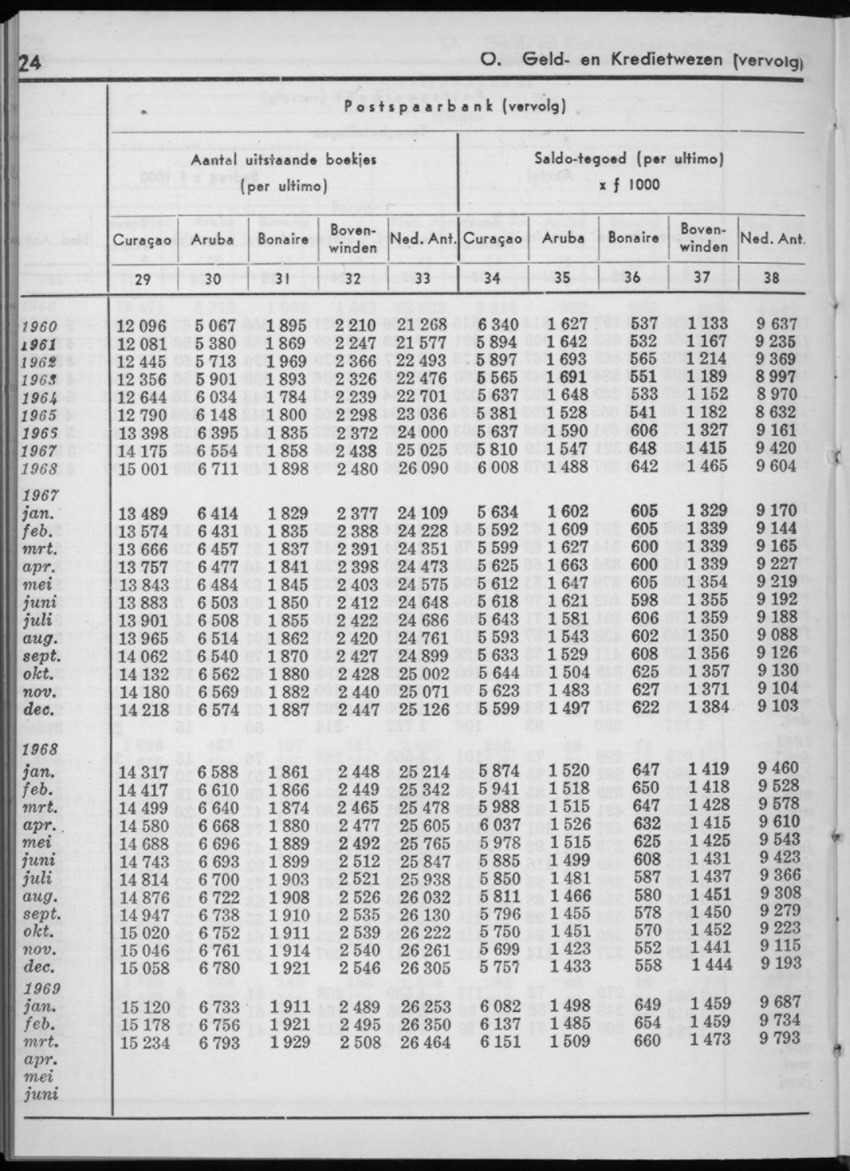 16e Jaargang No.12 - Juni 1969 - New Page