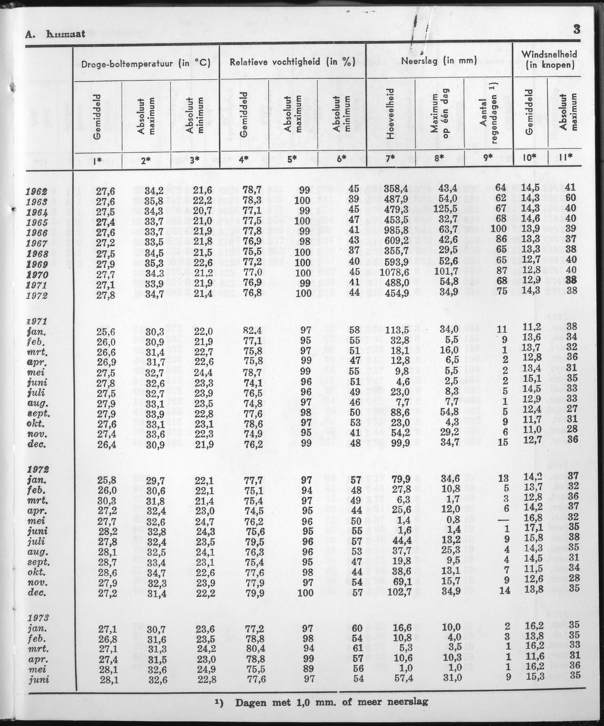 21e Jaargang No.1 - Juli 1973 - Page 3