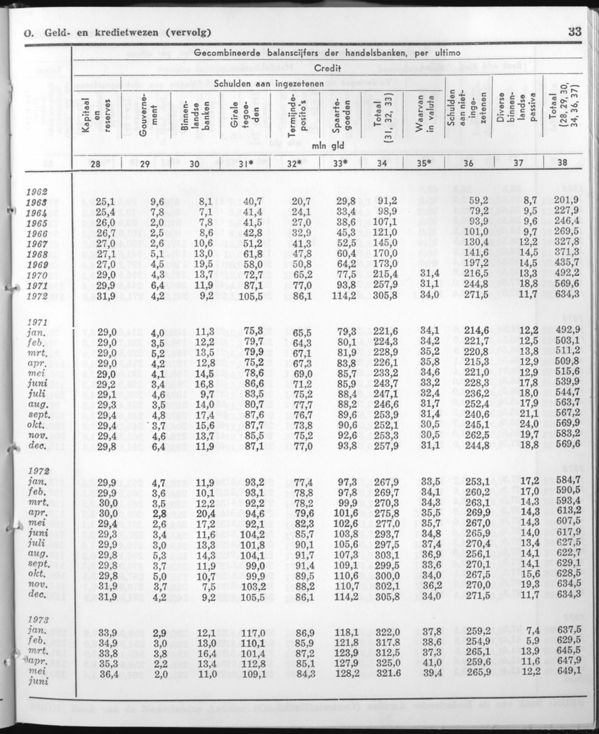 21e Jaargang No.1 - Juli 1973 - Page 33