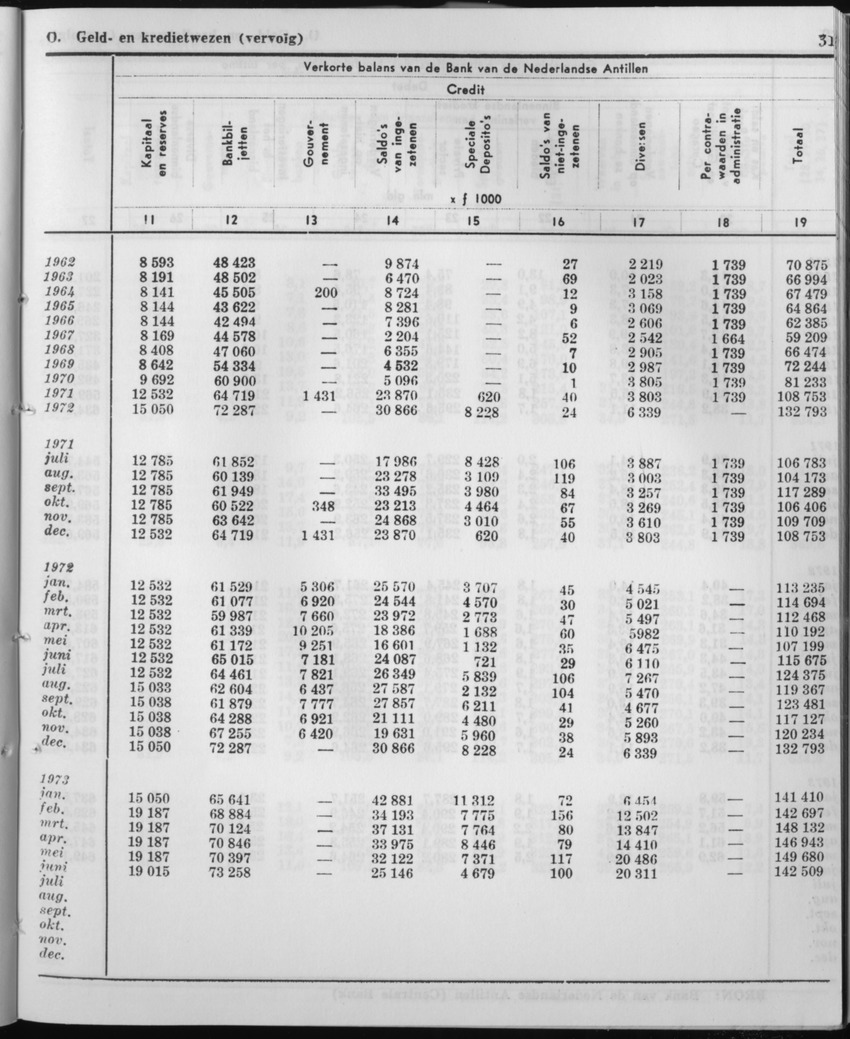 21e Jaargang No.2 - Augustus 1973 - Page 31