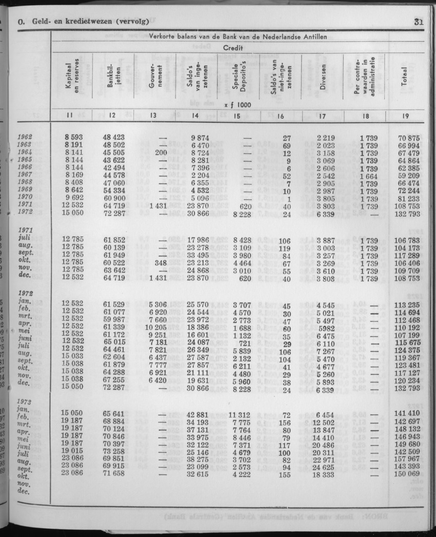 21e Jaargang No.4 - Oktober 1973 - Page 31