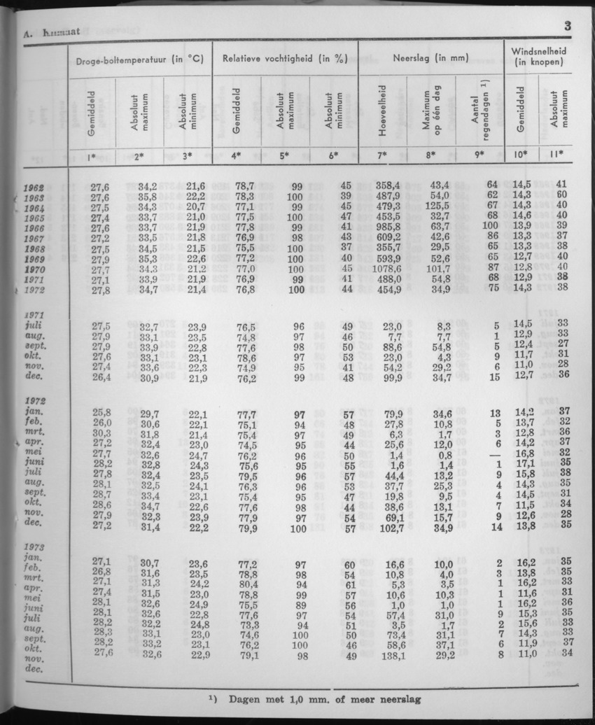 21e Jaargang No.5 - November 1973 - Page 3