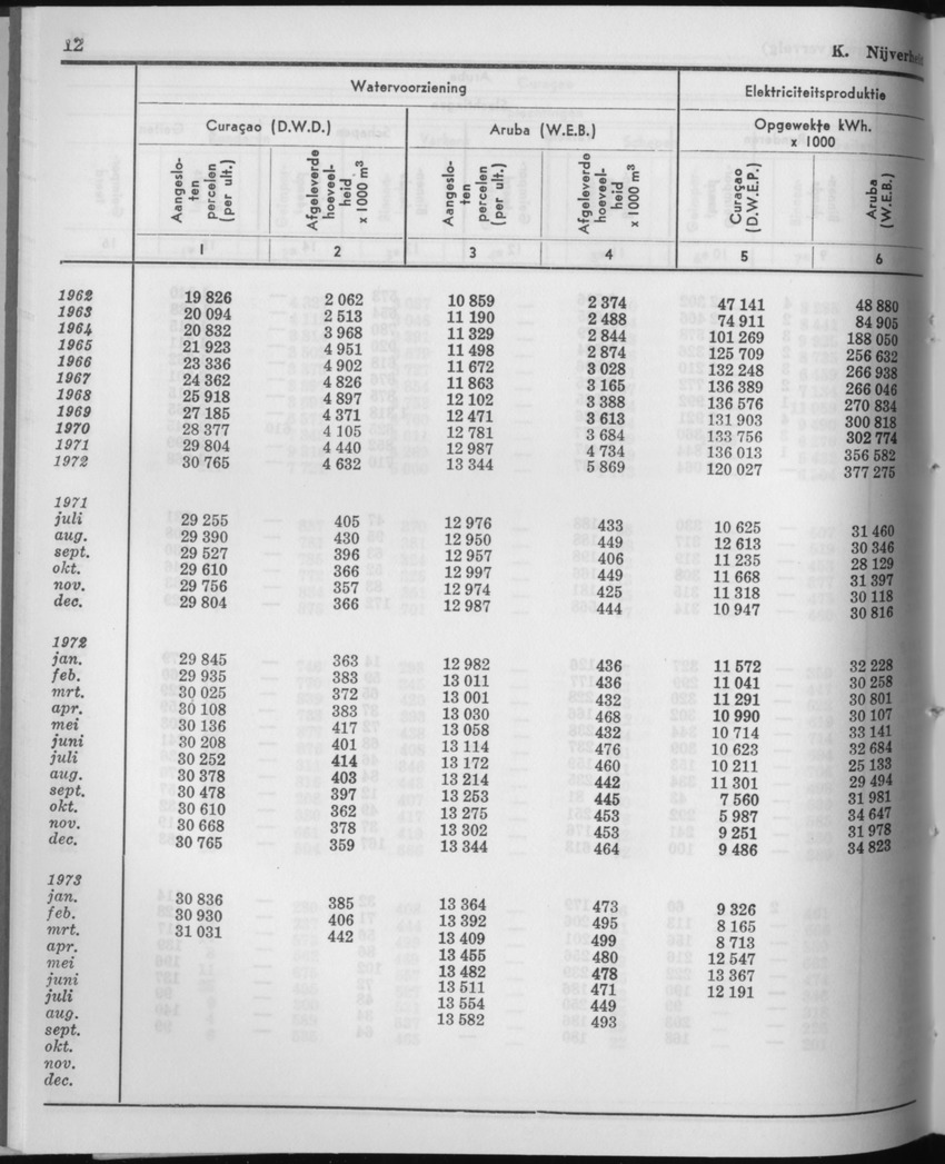 21e Jaargang No.5 - November 1973 - Page 12