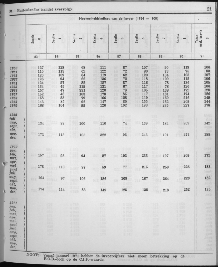 21e Jaargang No.5 - November 1973 - Page 21