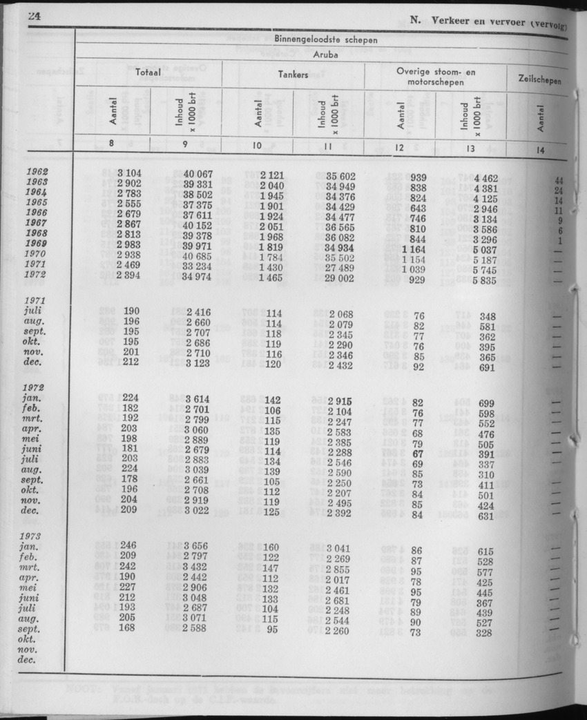 21e Jaargang No.5 - November 1973 - Page 24