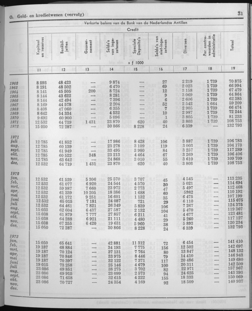 21e Jaargang No.5 - November 1973 - Page 31