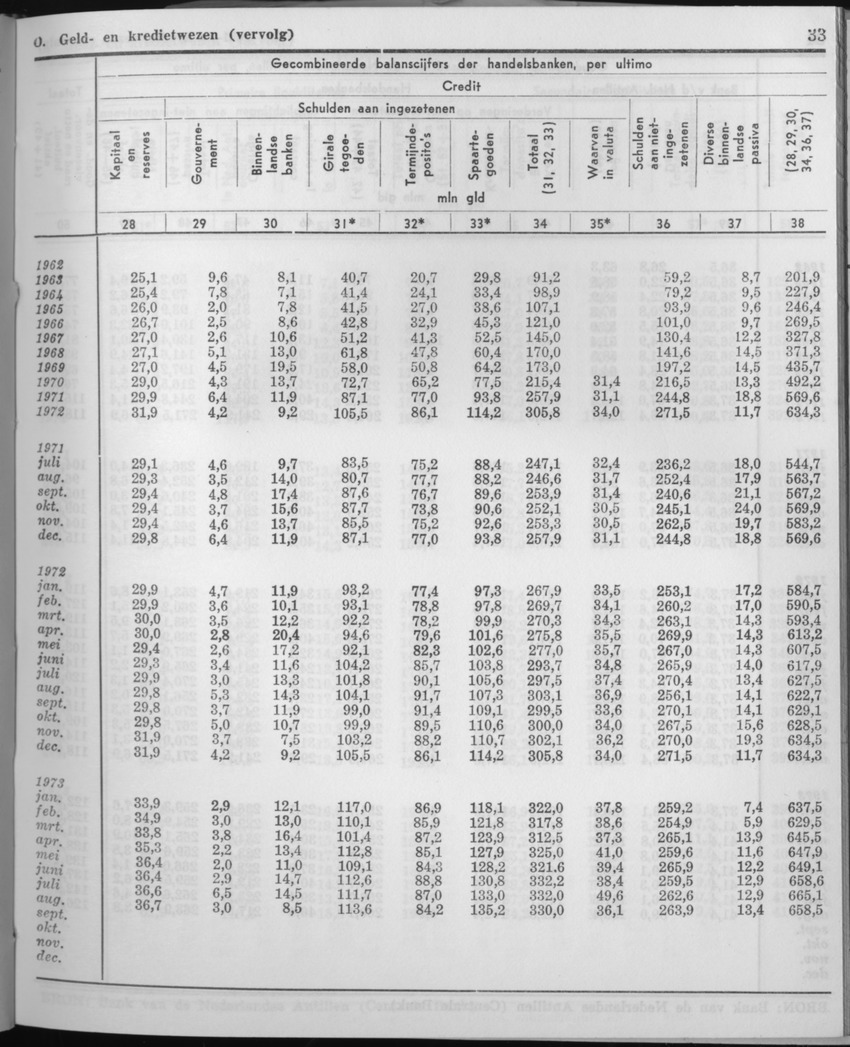 21e Jaargang No.5 - November 1973 - Page 33