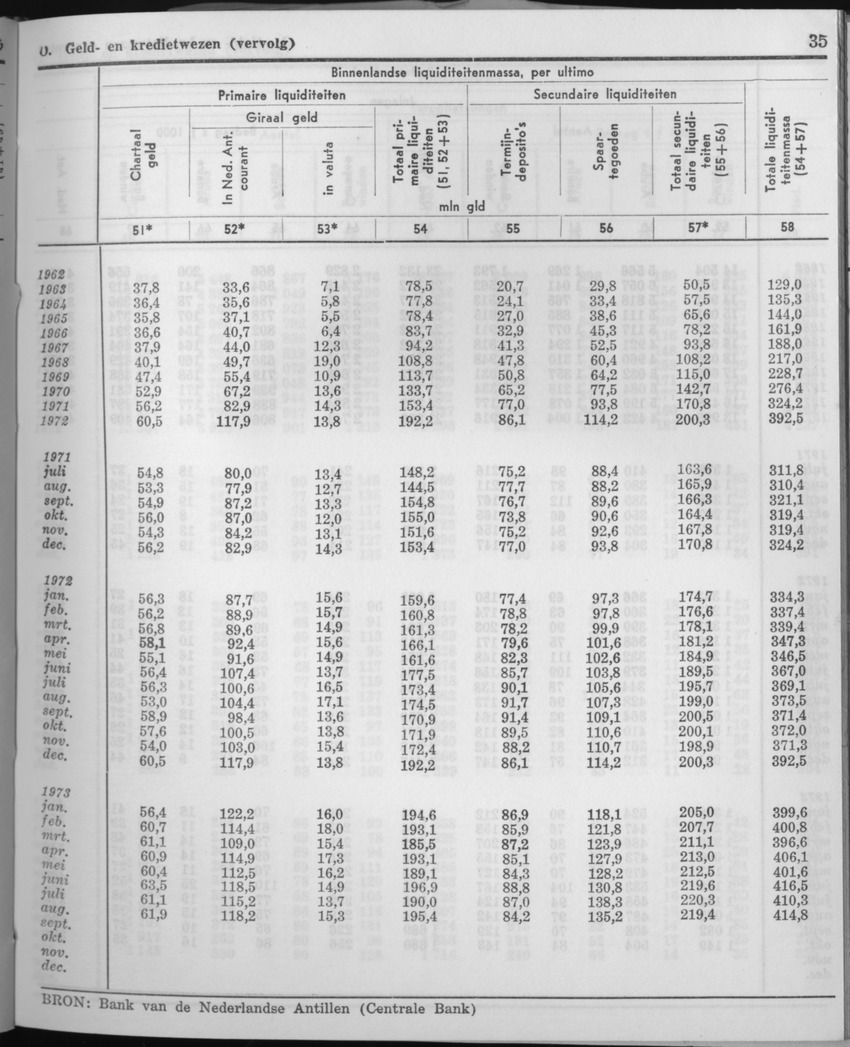 21e Jaargang No.5 - November 1973 - Page 35