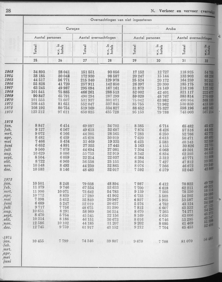 21e Jaargang No.8 - Februari 1974 - Page 28