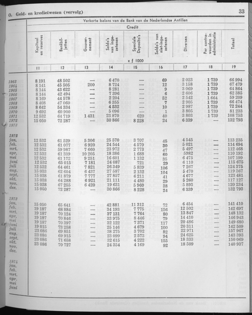 21e Jaargang No.8 - Februari 1974 - Page 33