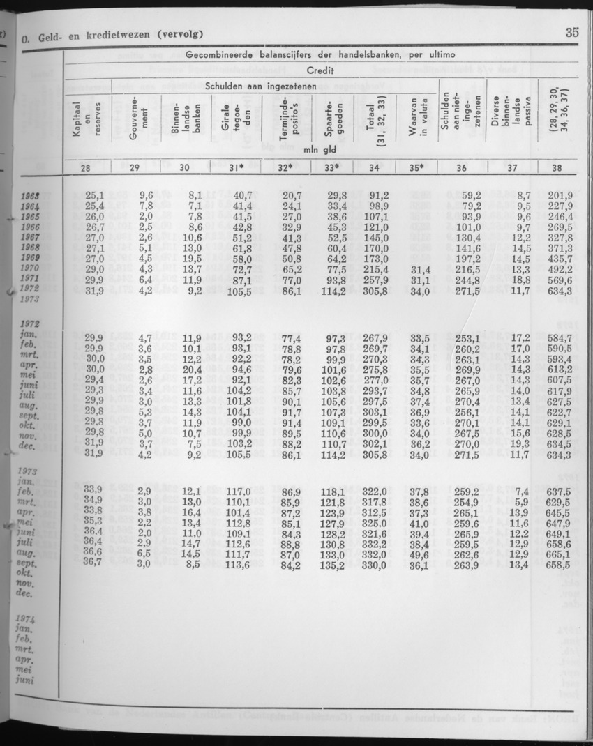 21e Jaargang No.8 - Februari 1974 - Page 35