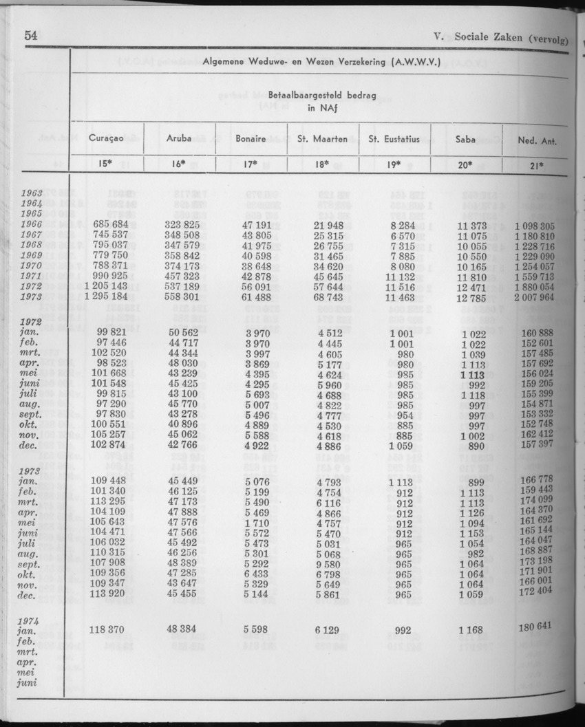 21e Jaargang No.8 - Februari 1974 - Page 54