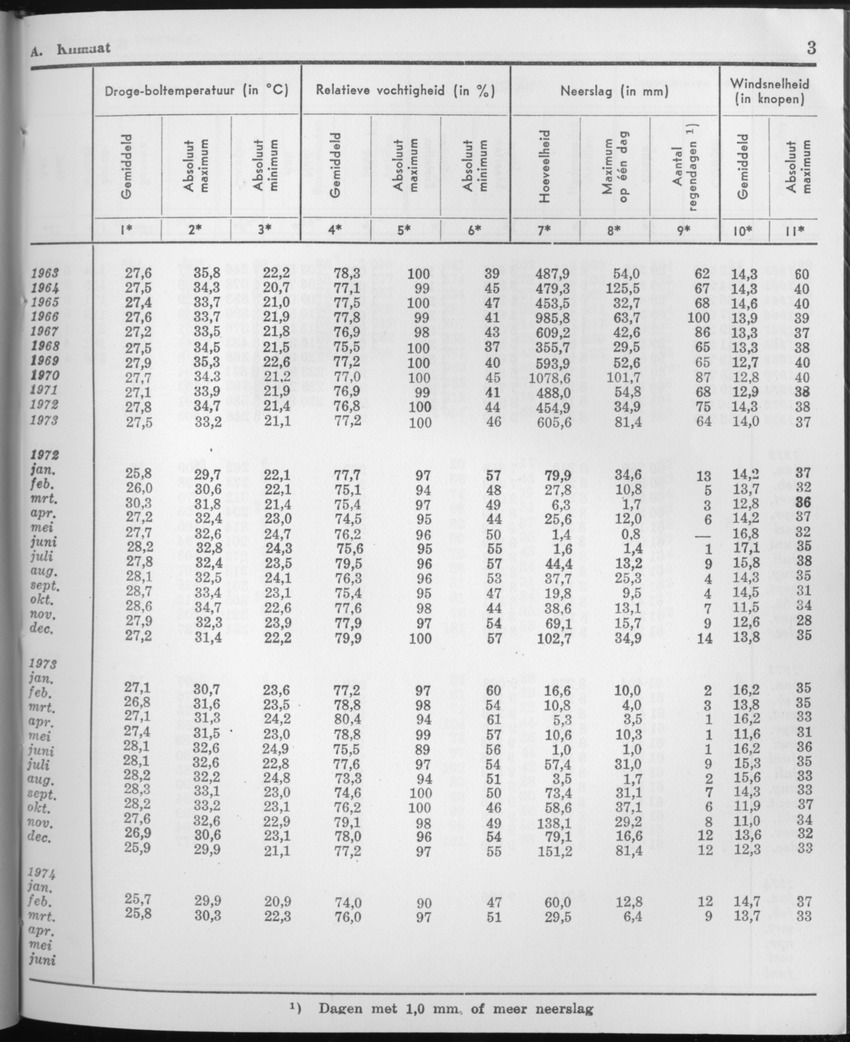 21e Jaargang No.9 - Maart 1974 - Page 3