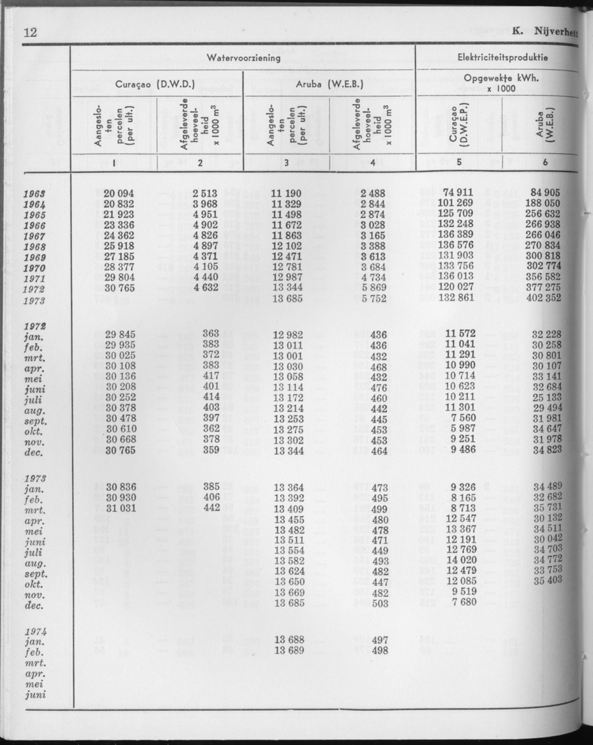 21e Jaargang No.9 - Maart 1974 - Page 12