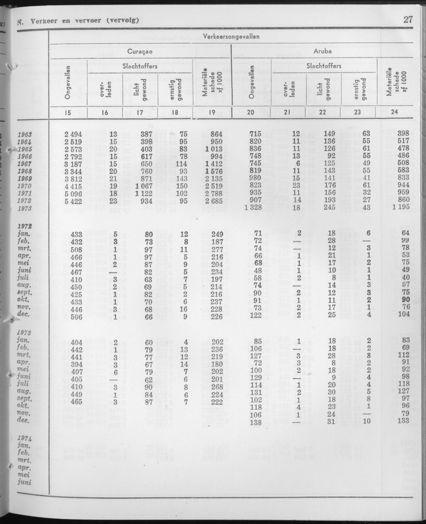 21e Jaargang No.9 - Maart 1974 - Page 27