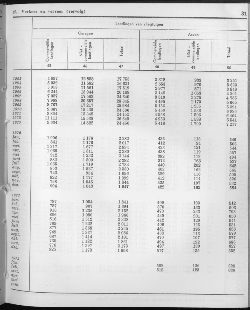 21e Jaargang No.9 - Maart 1974 - Page 31