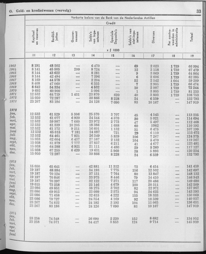 21e Jaargang No.9 - Maart 1974 - Page 33