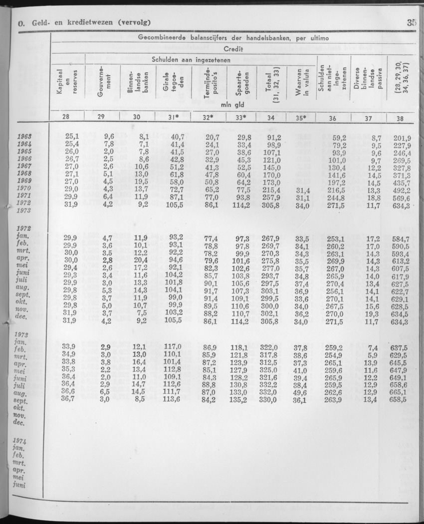 21e Jaargang No.9 - Maart 1974 - Page 35