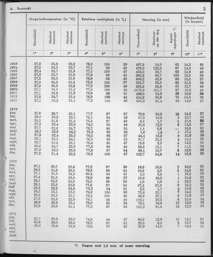 21e Jaargang No.10 - April 1974 - Page 3