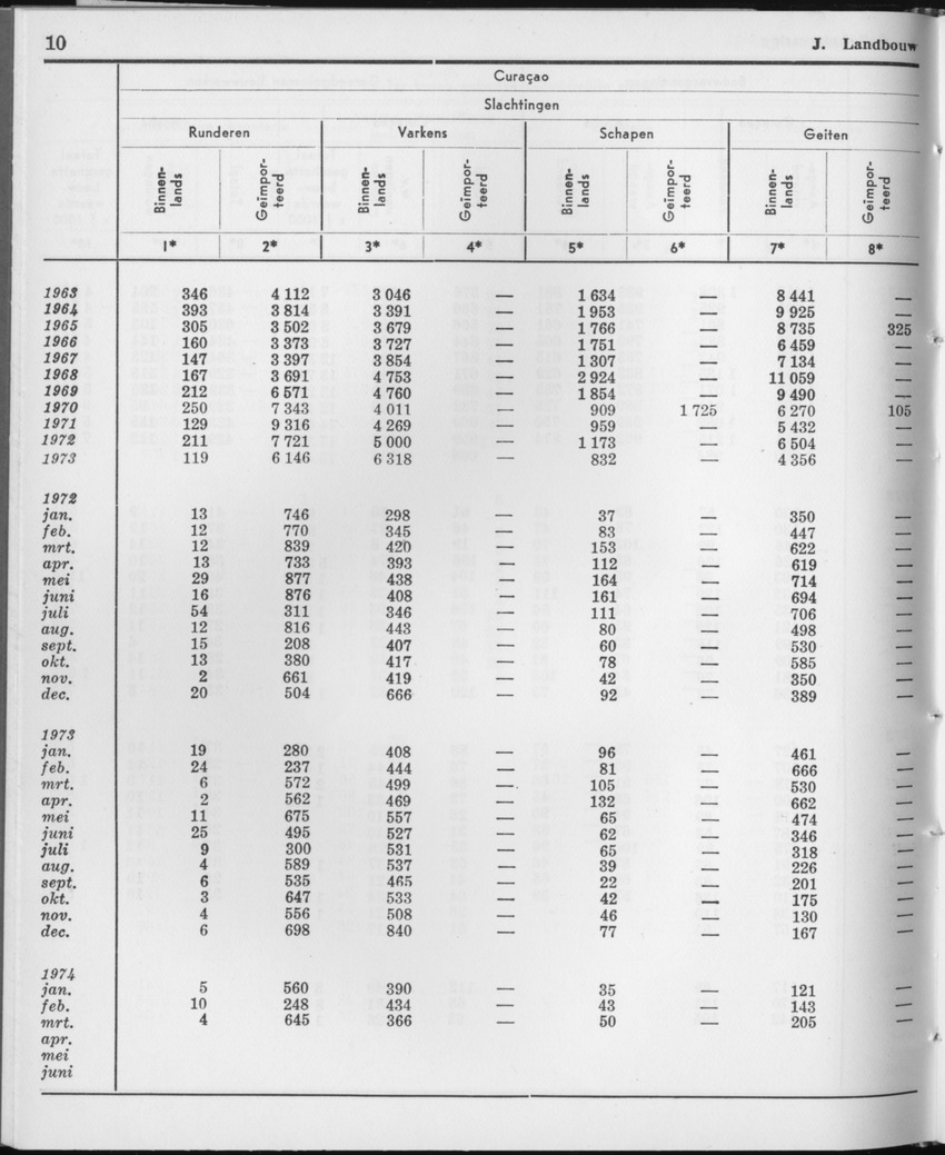 21e Jaargang No.10 - April 1974 - Page 10