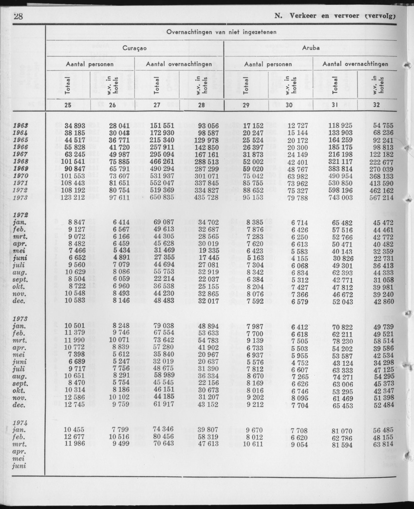 21e Jaargang No.10 - April 1974 - Page 28