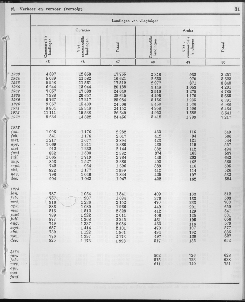 21e Jaargang No.10 - April 1974 - Page 31