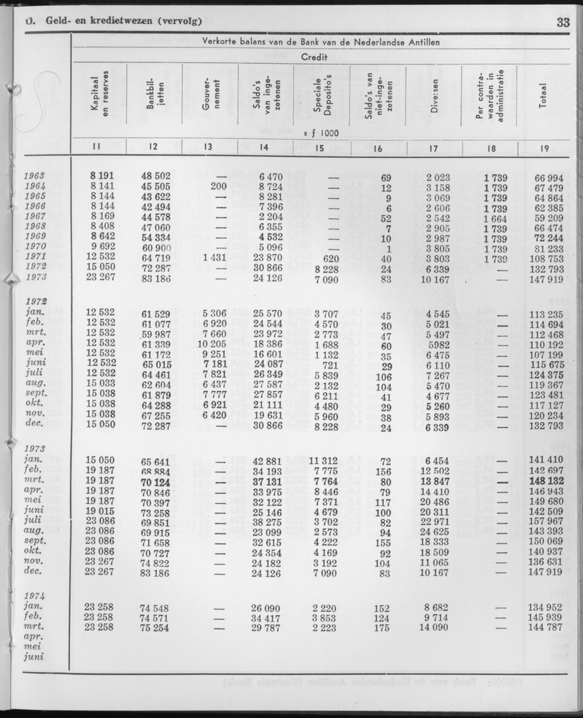 21e Jaargang No.10 - April 1974 - Page 33