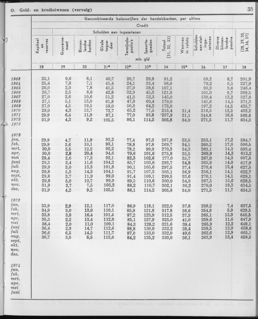 21e Jaargang No.10 - April 1974 - Page 35