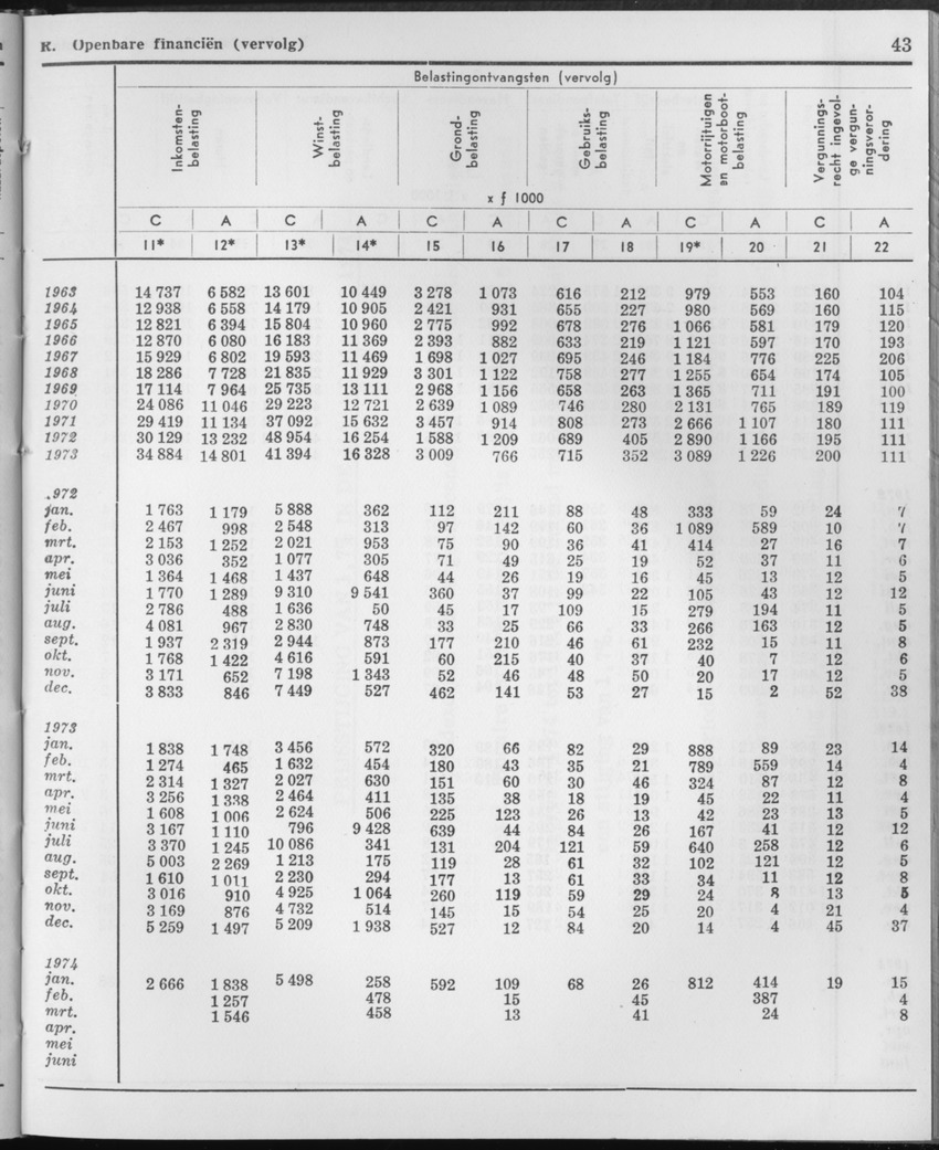 21e Jaargang No.10 - April 1974 - Page 43