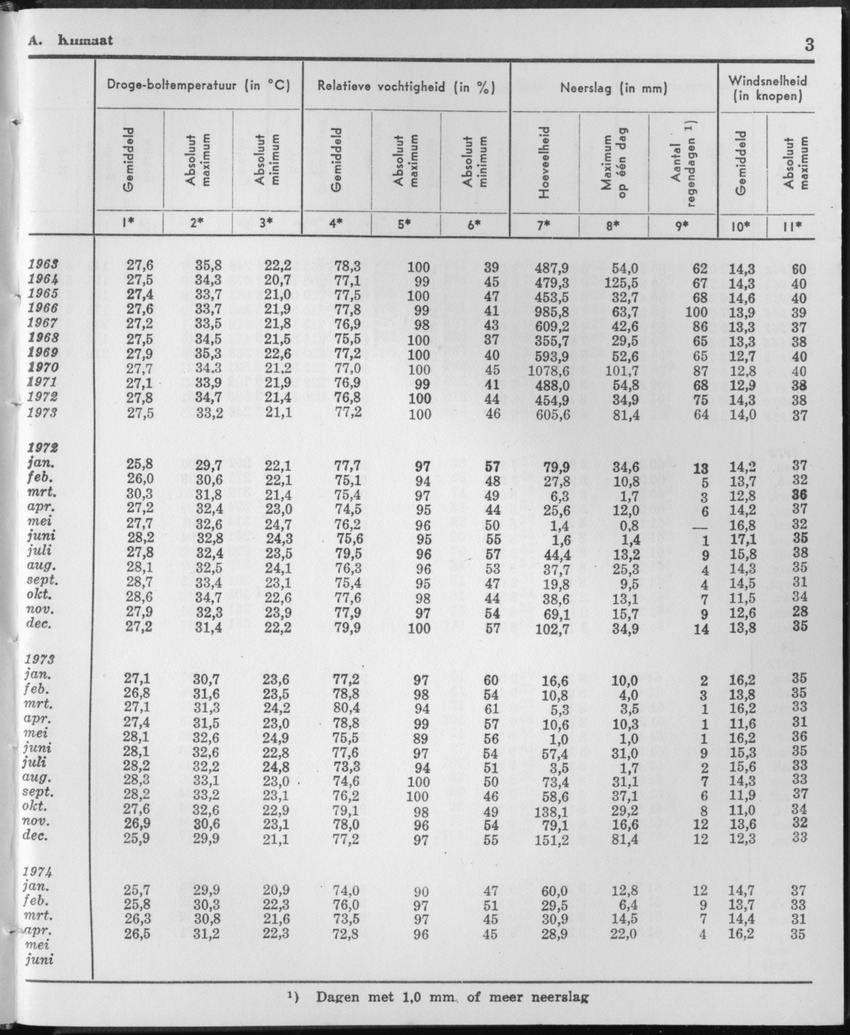 21e Jaargang No.11 - Mei 1974 - Page 3