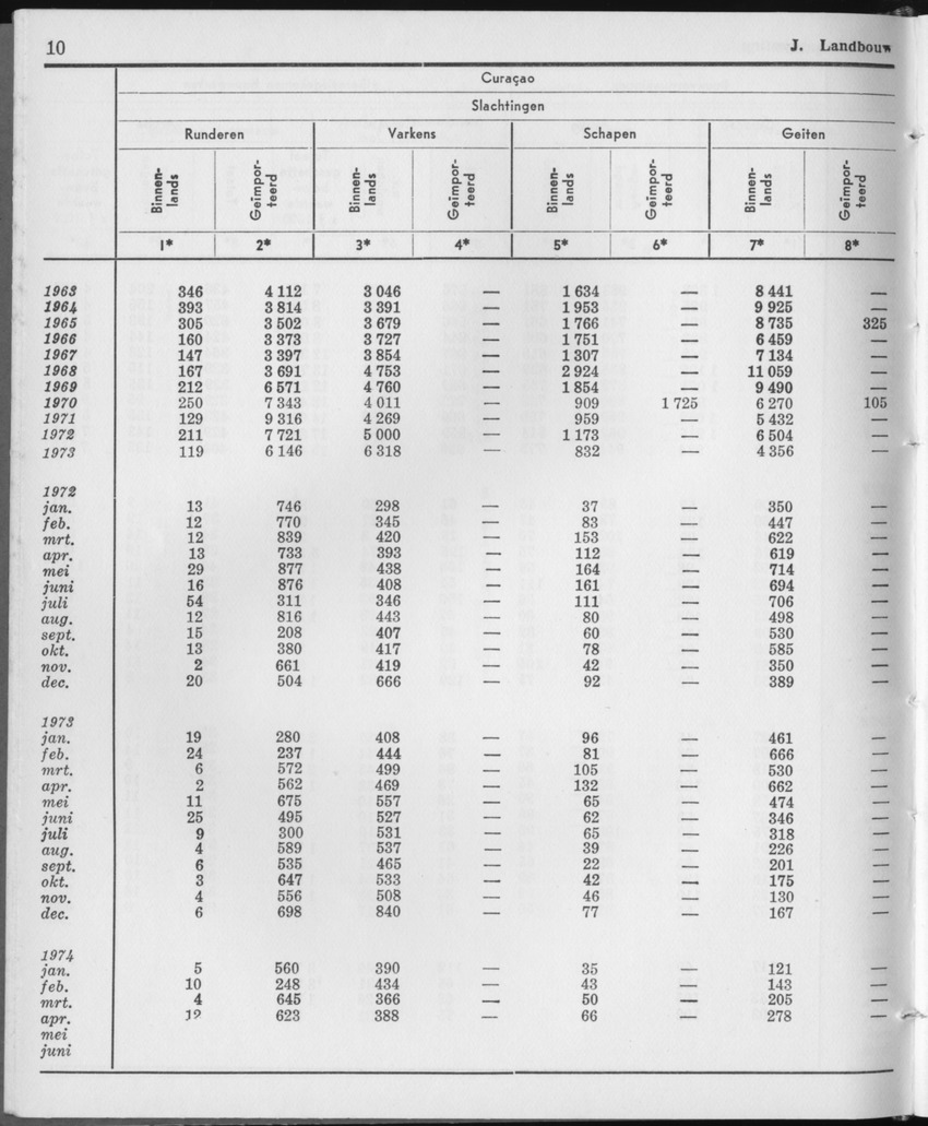 21e Jaargang No.11 - Mei 1974 - Page 10