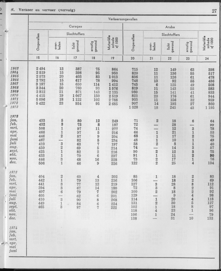 21e Jaargang No.11 - Mei 1974 - Page 27