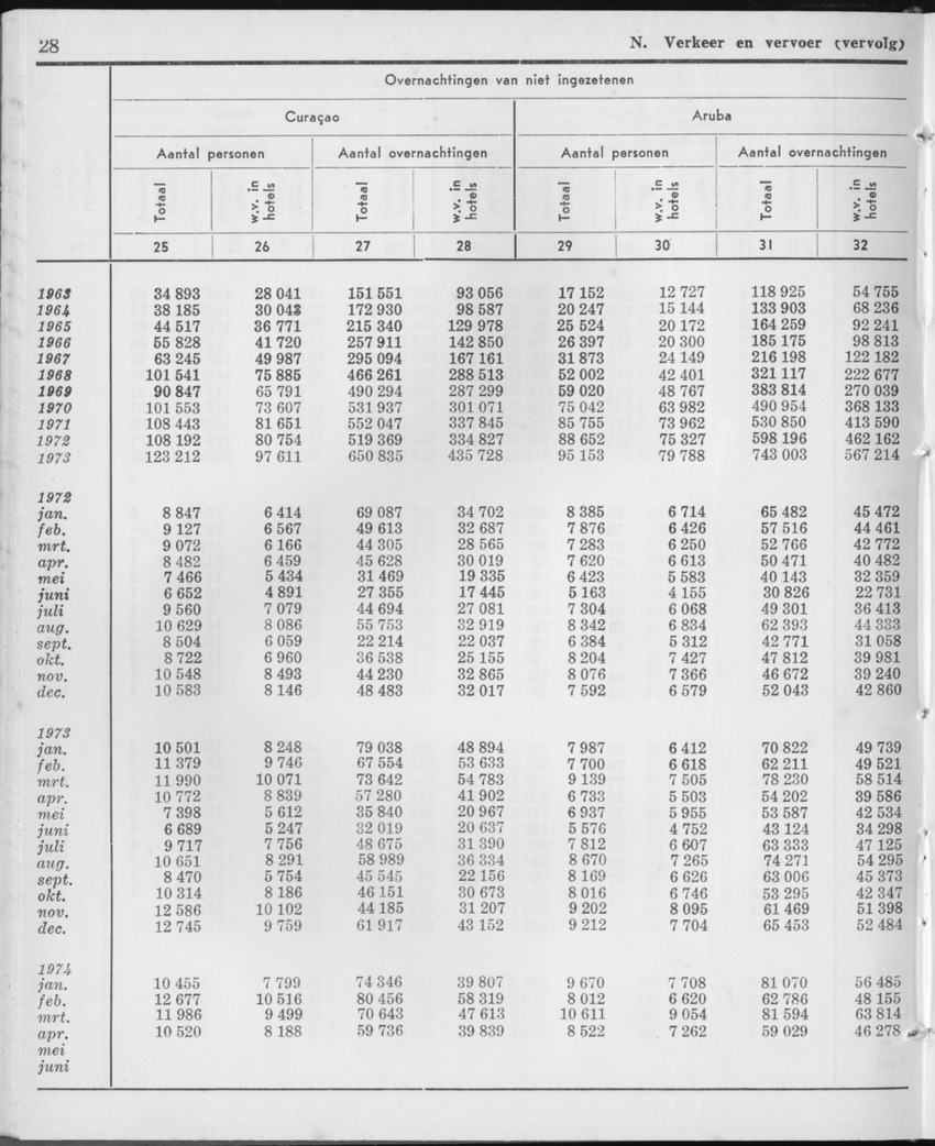 21e Jaargang No.11 - Mei 1974 - Page 28