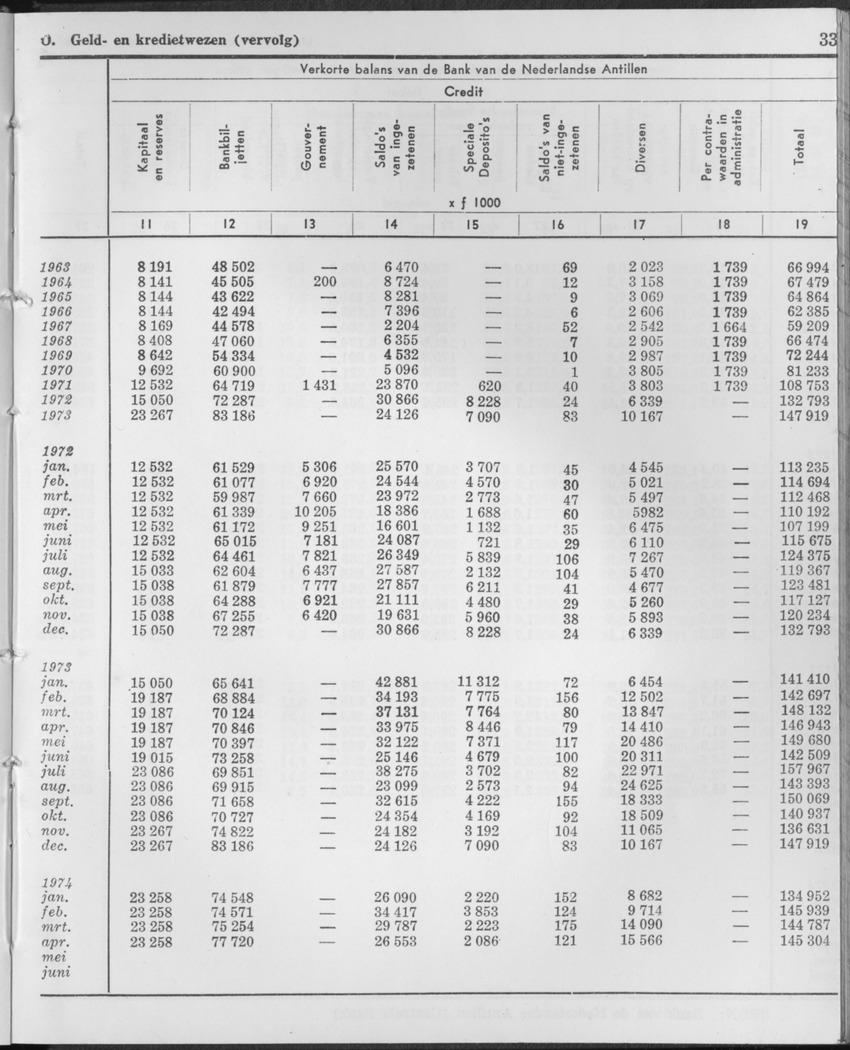 21e Jaargang No.11 - Mei 1974 - Page 33