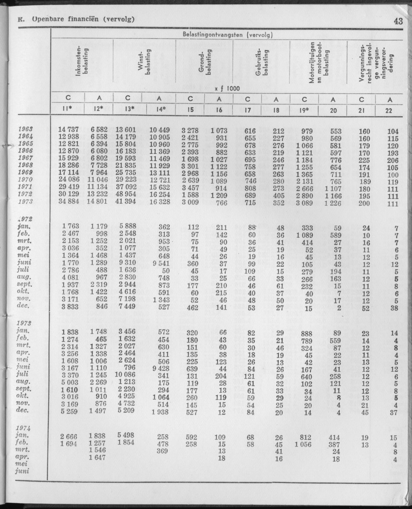 21e Jaargang No.11 - Mei 1974 - Page 43